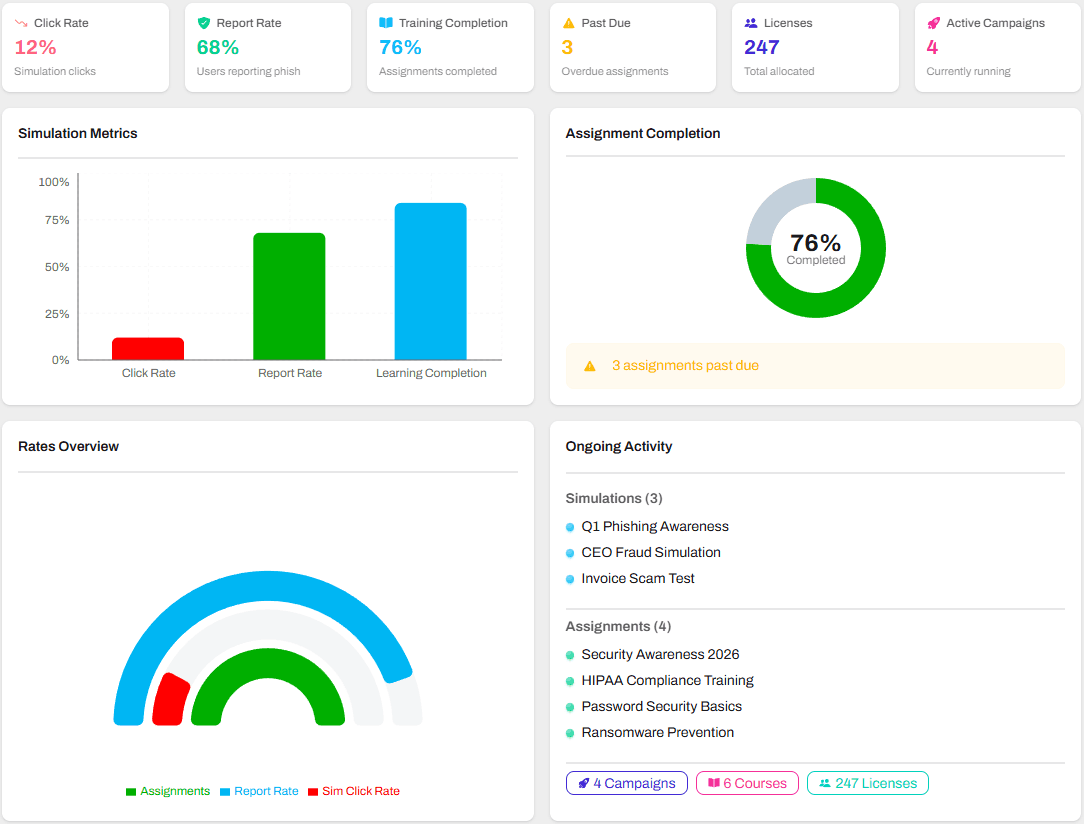 Bulltrout executive dashboard showing click rate, report rate, training completion, simulation metrics, and ongoing activity overview